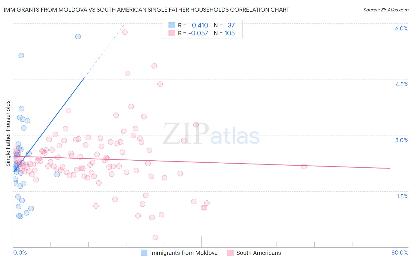 Immigrants from Moldova vs South American Single Father Households