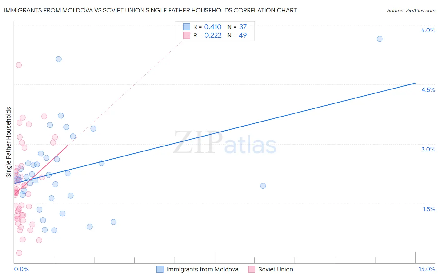 Immigrants from Moldova vs Soviet Union Single Father Households