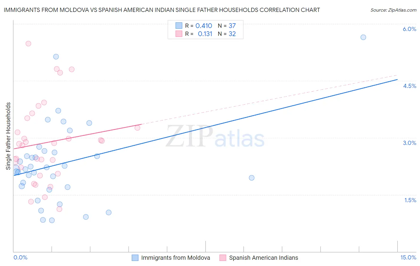 Immigrants from Moldova vs Spanish American Indian Single Father Households