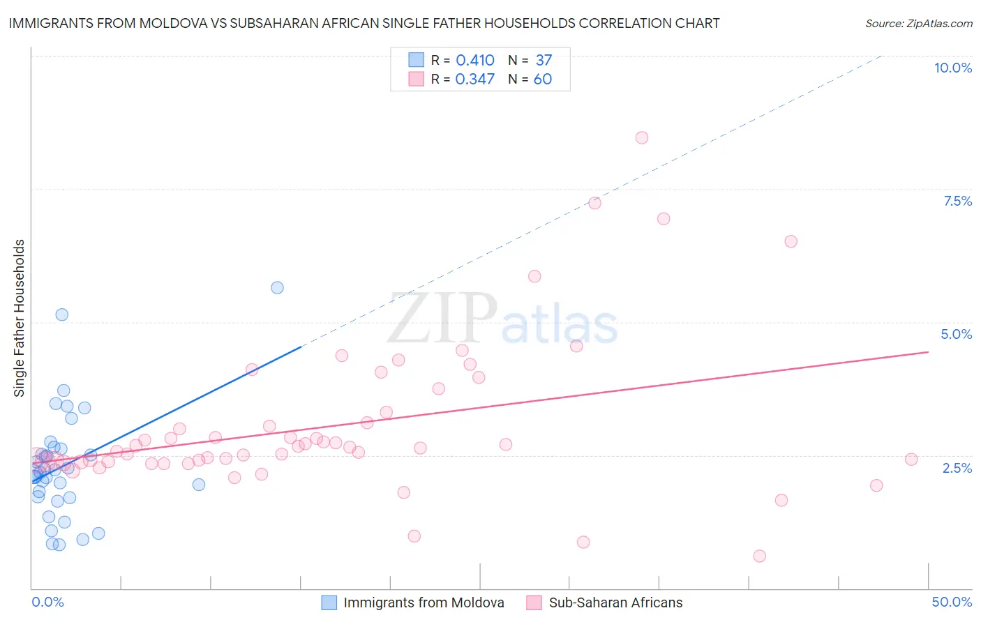 Immigrants from Moldova vs Subsaharan African Single Father Households