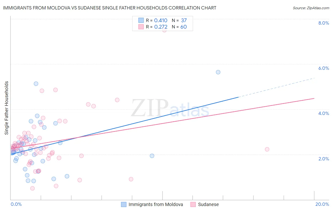 Immigrants from Moldova vs Sudanese Single Father Households