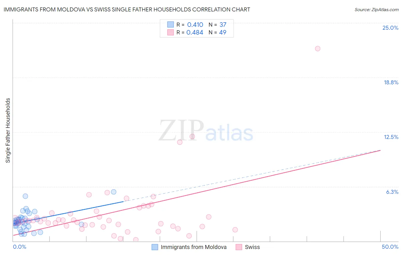 Immigrants from Moldova vs Swiss Single Father Households