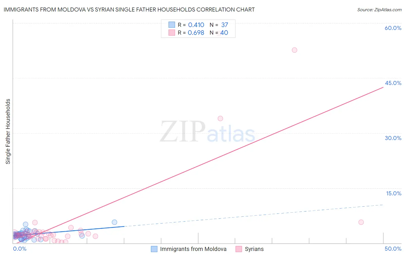 Immigrants from Moldova vs Syrian Single Father Households