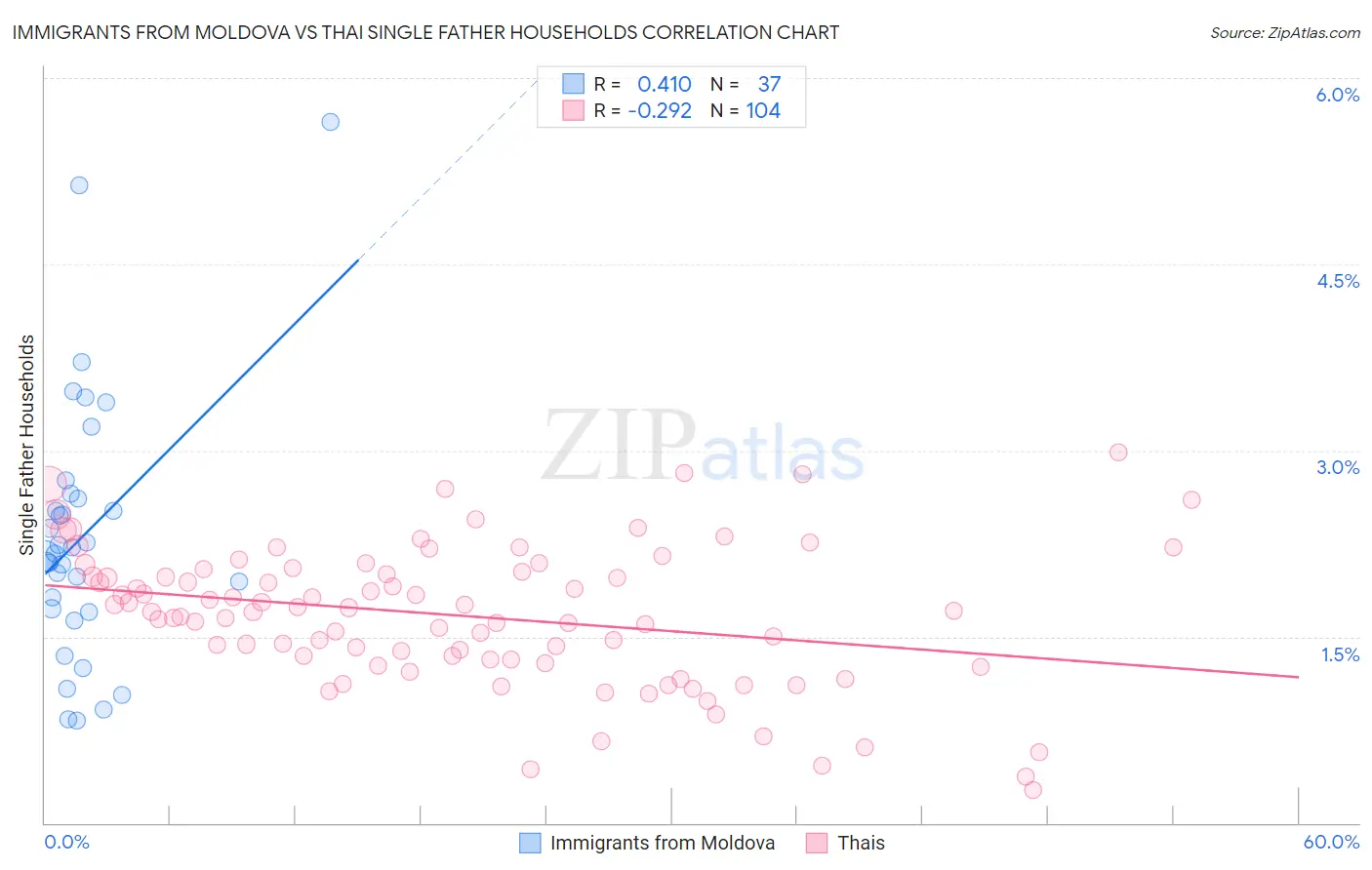 Immigrants from Moldova vs Thai Single Father Households