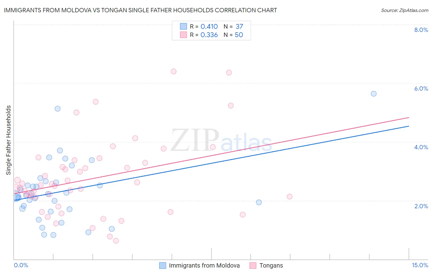 Immigrants from Moldova vs Tongan Single Father Households