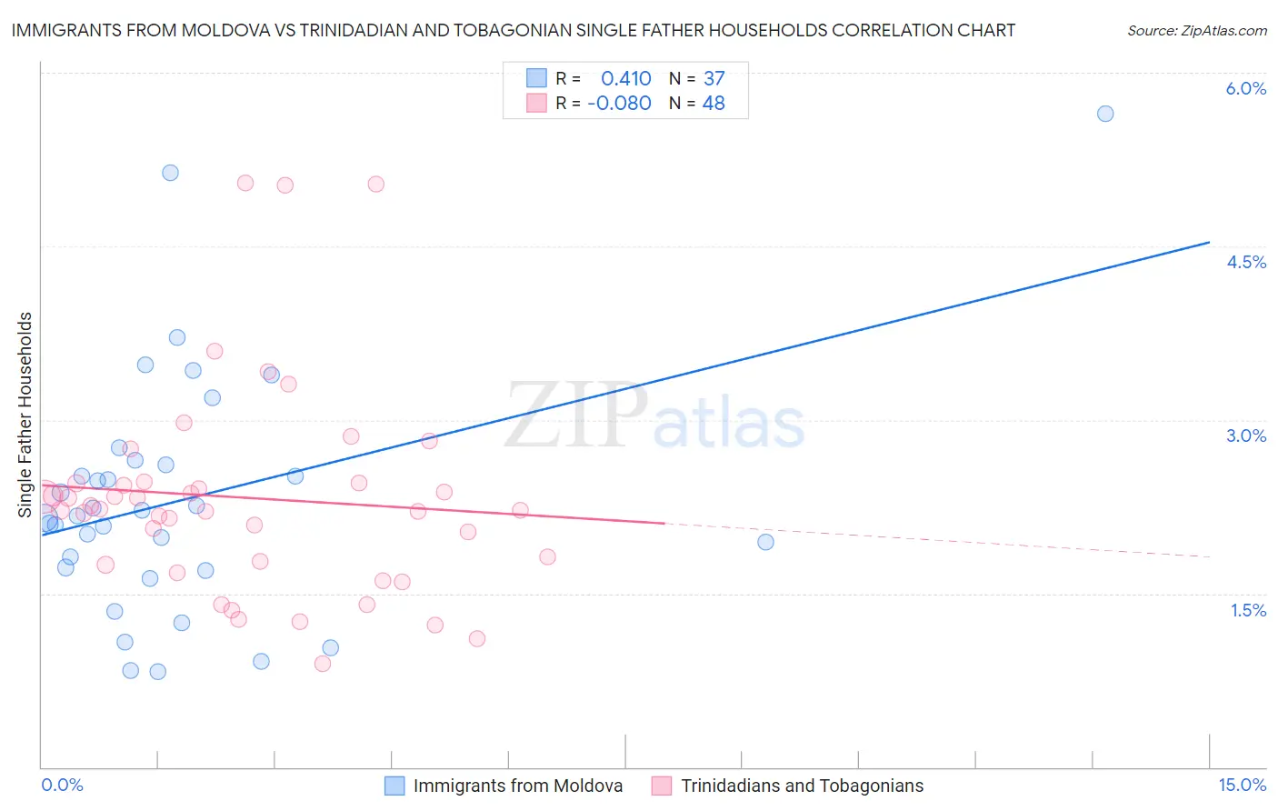 Immigrants from Moldova vs Trinidadian and Tobagonian Single Father Households