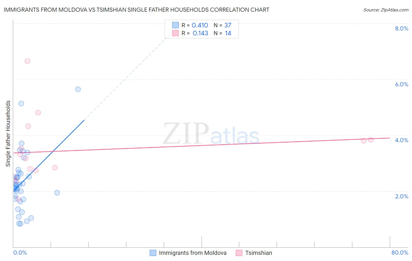 Immigrants from Moldova vs Tsimshian Single Father Households