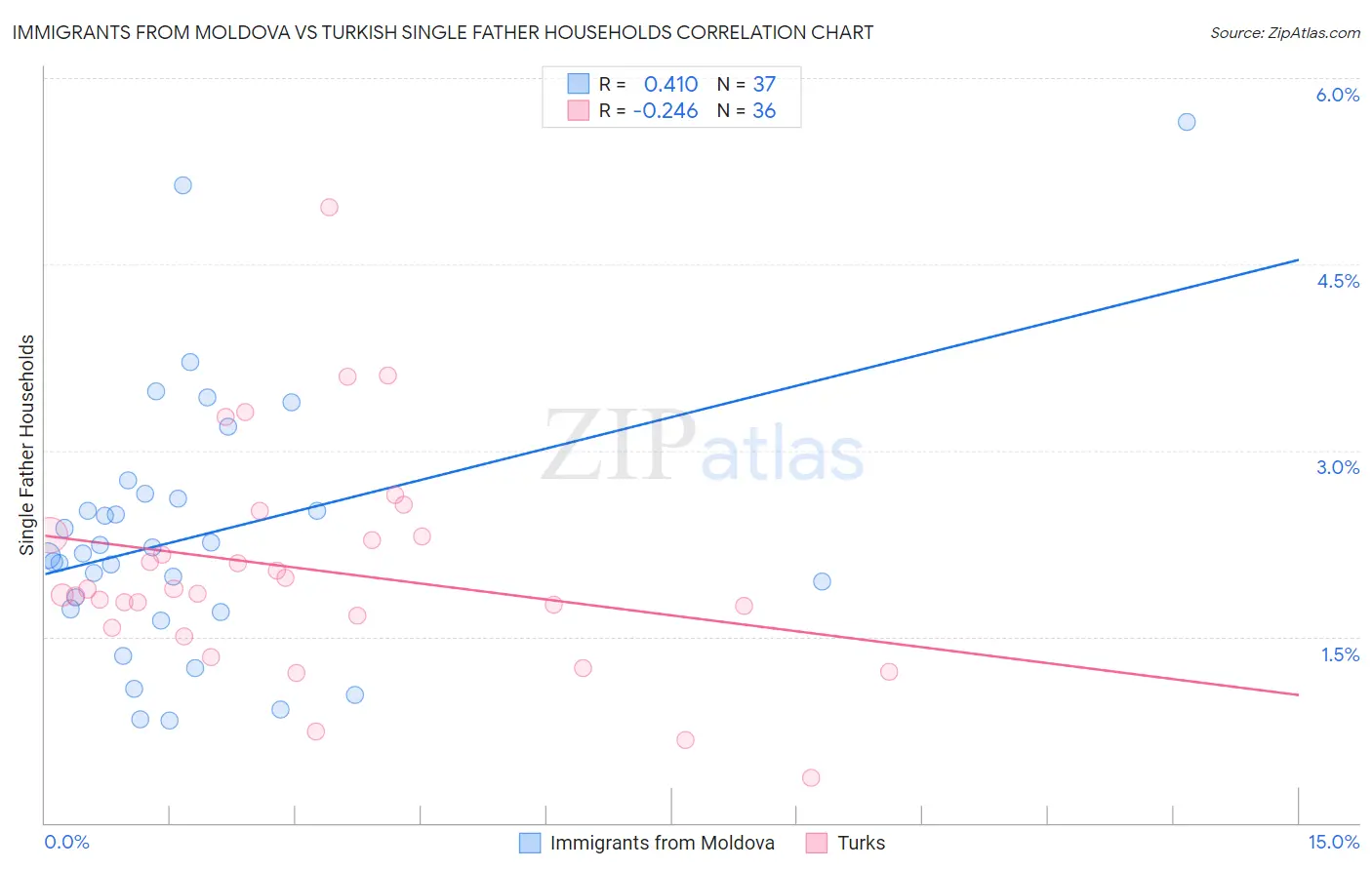 Immigrants from Moldova vs Turkish Single Father Households