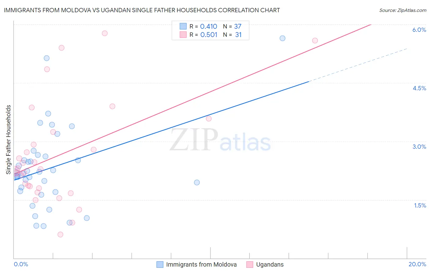 Immigrants from Moldova vs Ugandan Single Father Households