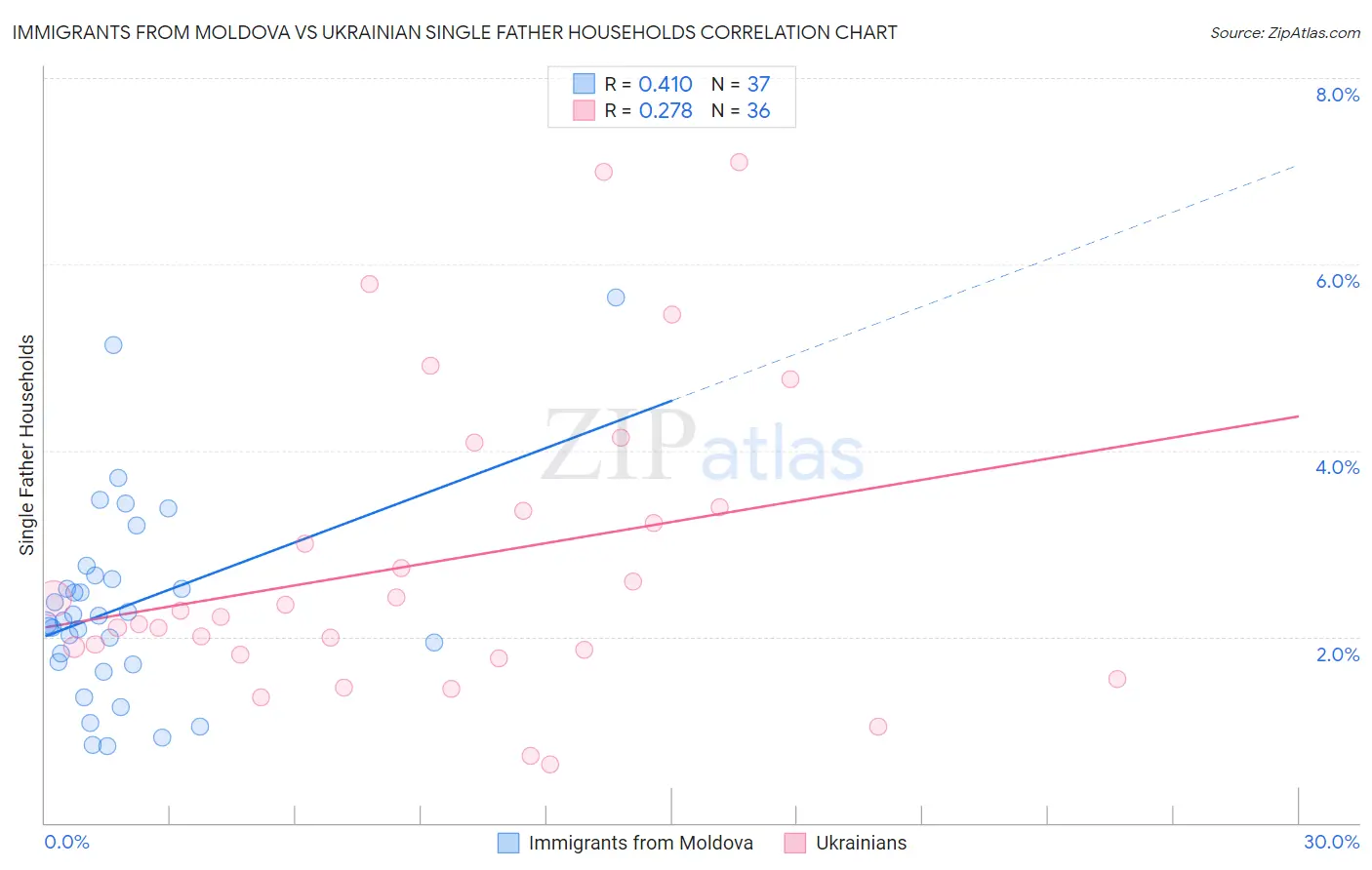 Immigrants from Moldova vs Ukrainian Single Father Households