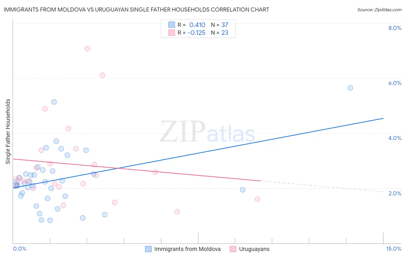 Immigrants from Moldova vs Uruguayan Single Father Households