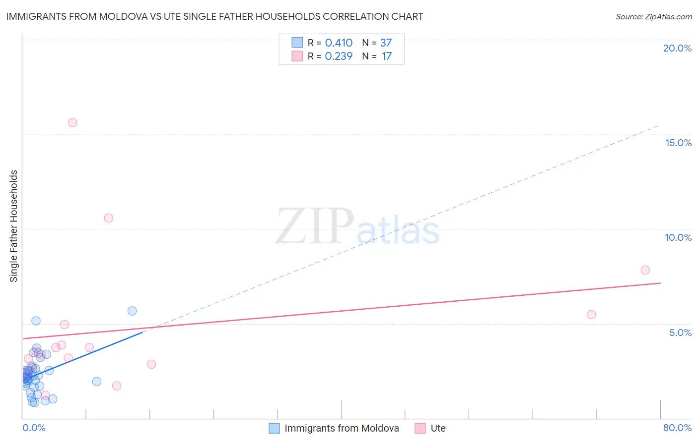 Immigrants from Moldova vs Ute Single Father Households