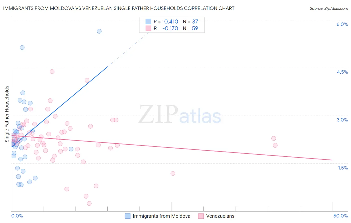 Immigrants from Moldova vs Venezuelan Single Father Households