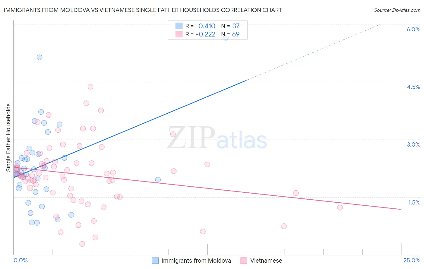 Immigrants from Moldova vs Vietnamese Single Father Households