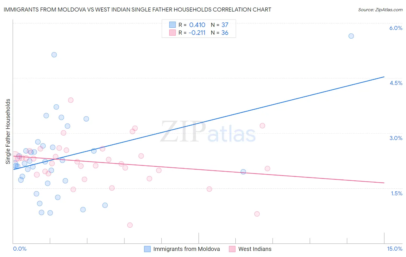 Immigrants from Moldova vs West Indian Single Father Households