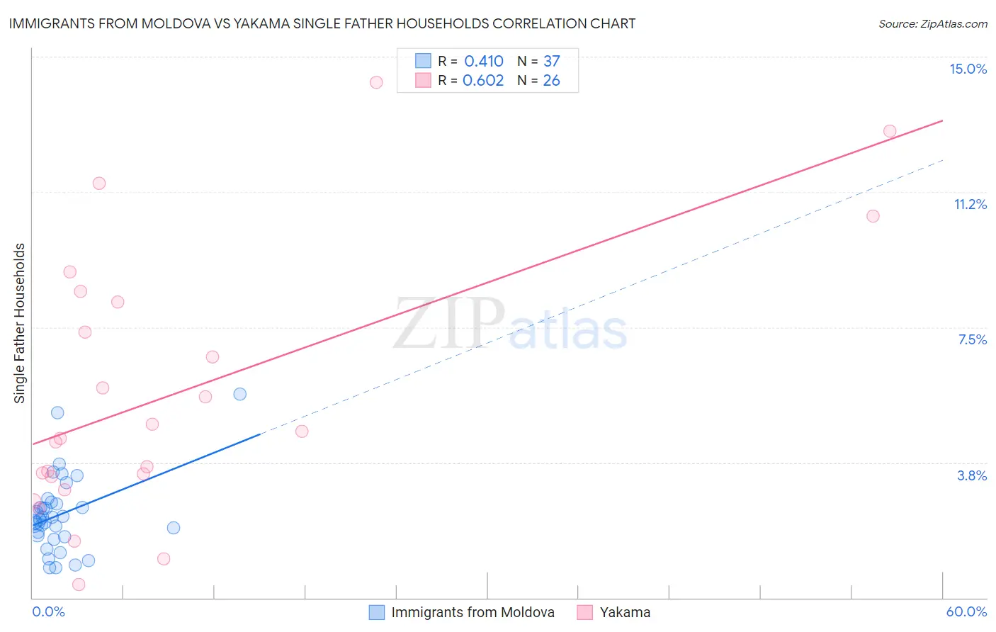 Immigrants from Moldova vs Yakama Single Father Households