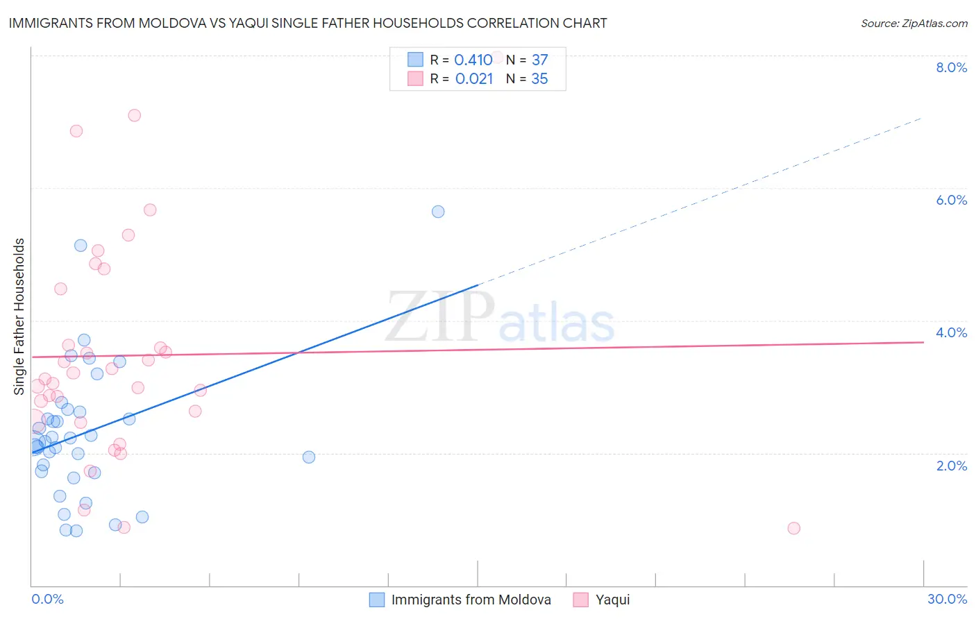 Immigrants from Moldova vs Yaqui Single Father Households