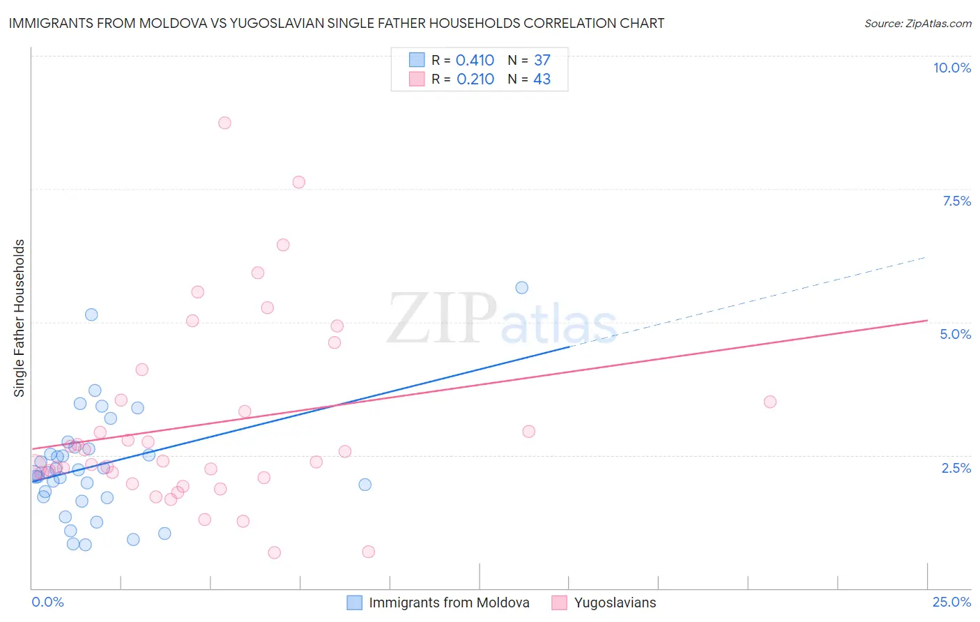 Immigrants from Moldova vs Yugoslavian Single Father Households