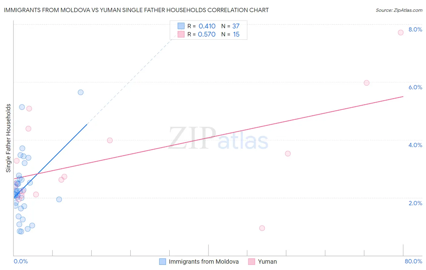 Immigrants from Moldova vs Yuman Single Father Households