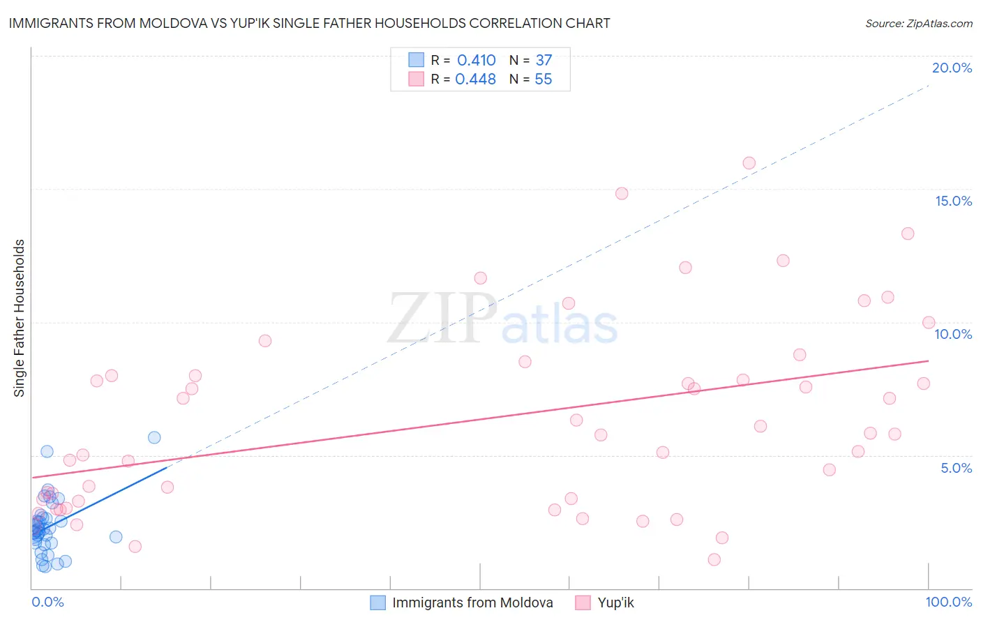 Immigrants from Moldova vs Yup'ik Single Father Households