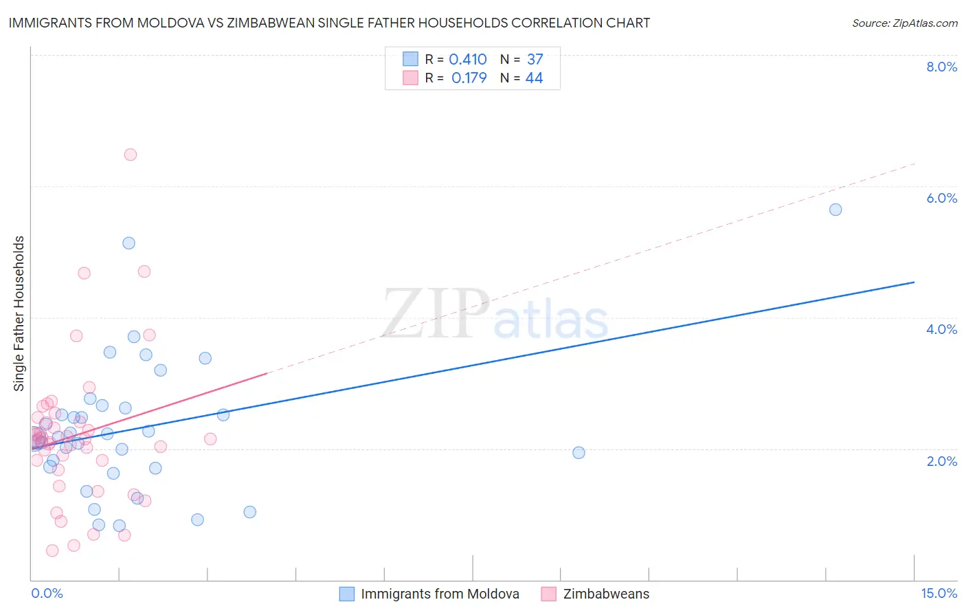 Immigrants from Moldova vs Zimbabwean Single Father Households