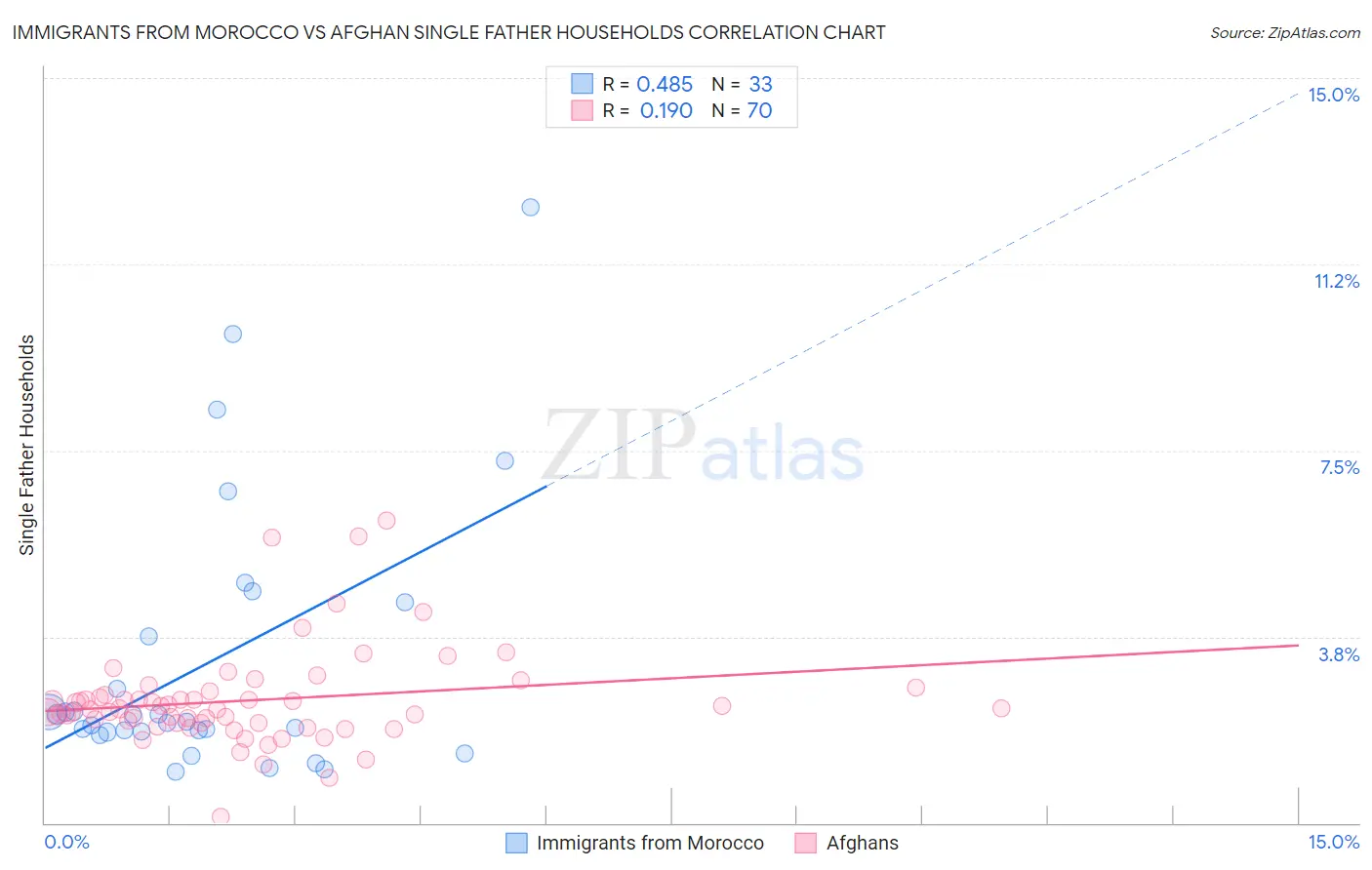 Immigrants from Morocco vs Afghan Single Father Households