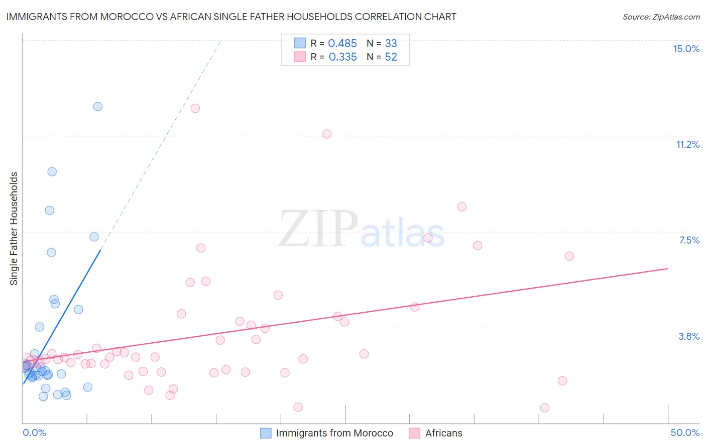 Immigrants from Morocco vs African Single Father Households