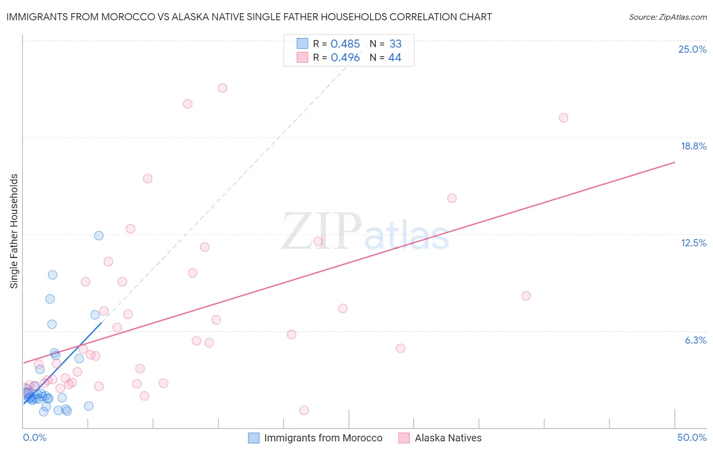 Immigrants from Morocco vs Alaska Native Single Father Households
