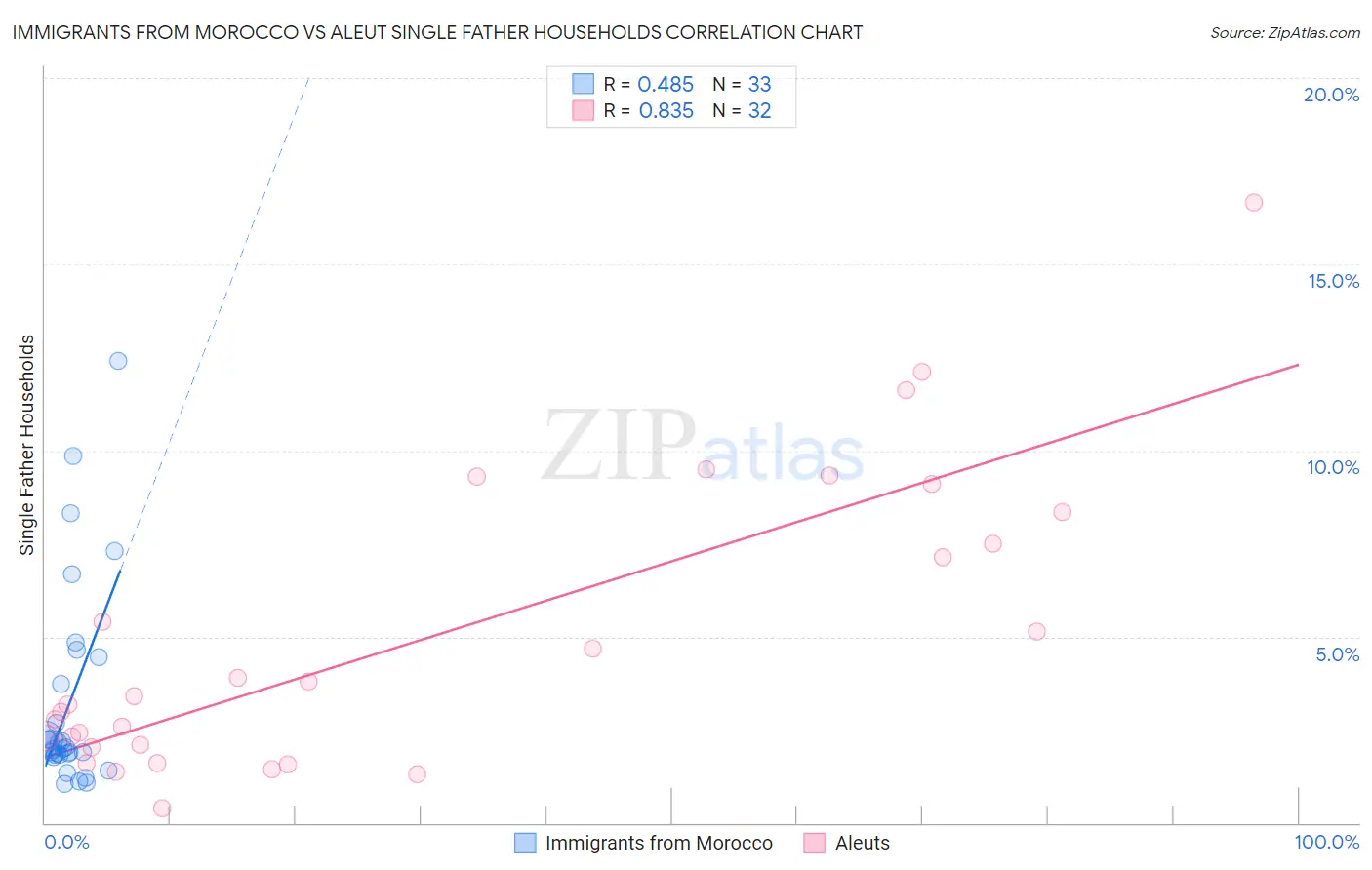 Immigrants from Morocco vs Aleut Single Father Households