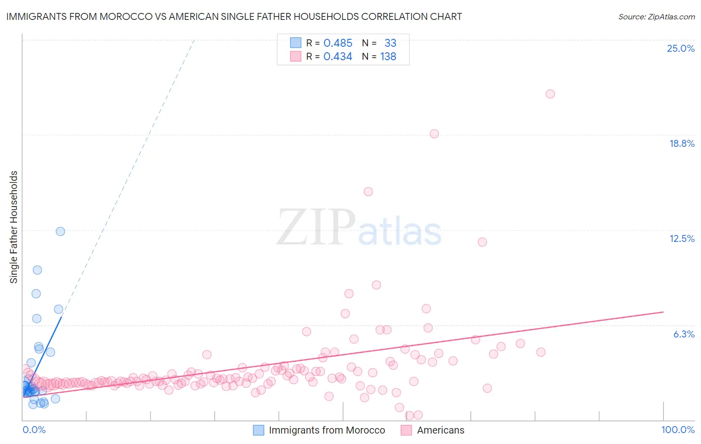 Immigrants from Morocco vs American Single Father Households