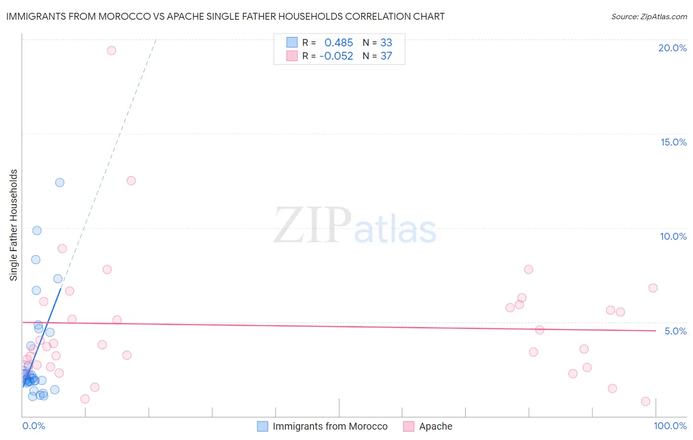 Immigrants from Morocco vs Apache Single Father Households