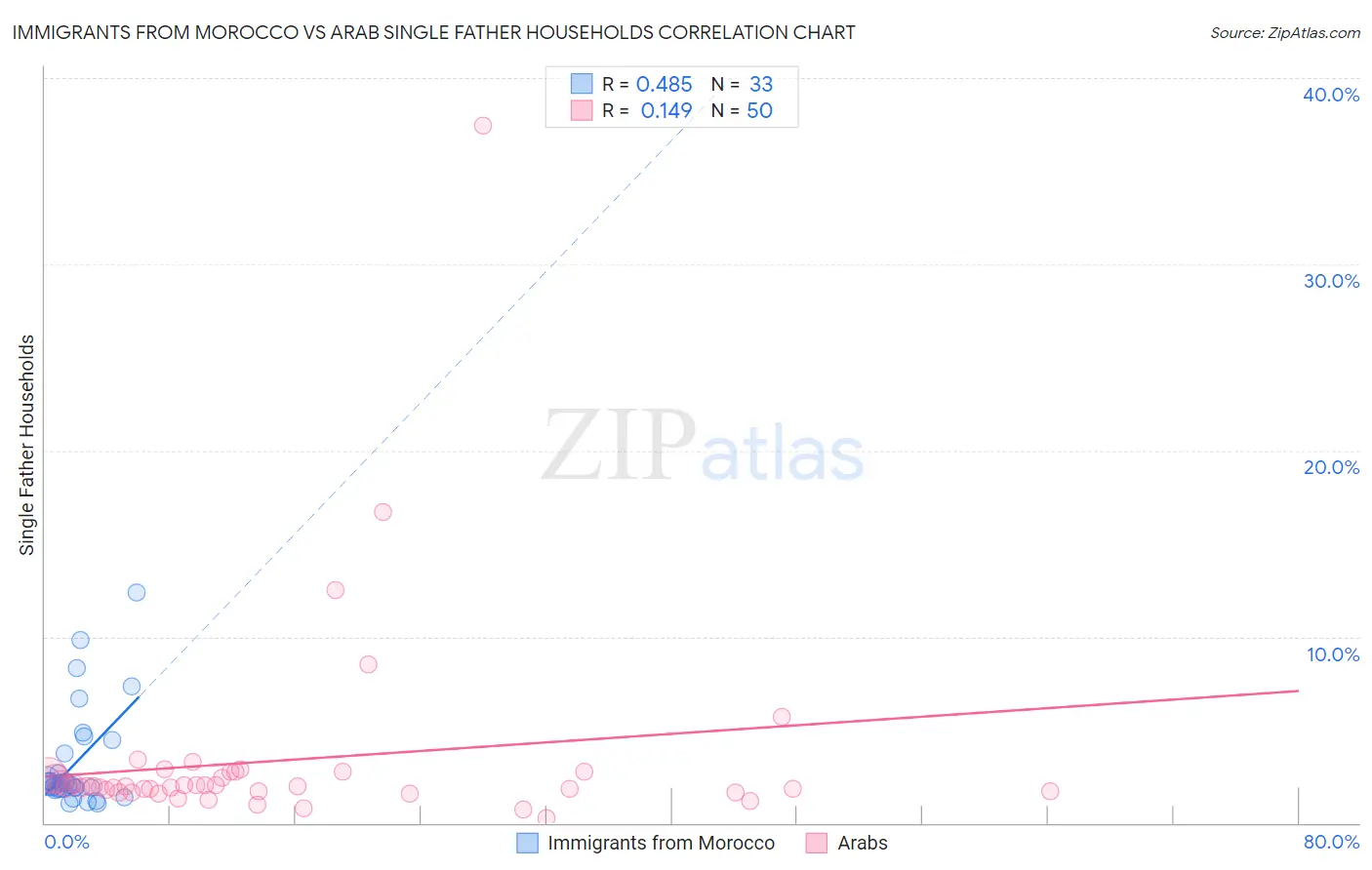 Immigrants from Morocco vs Arab Single Father Households