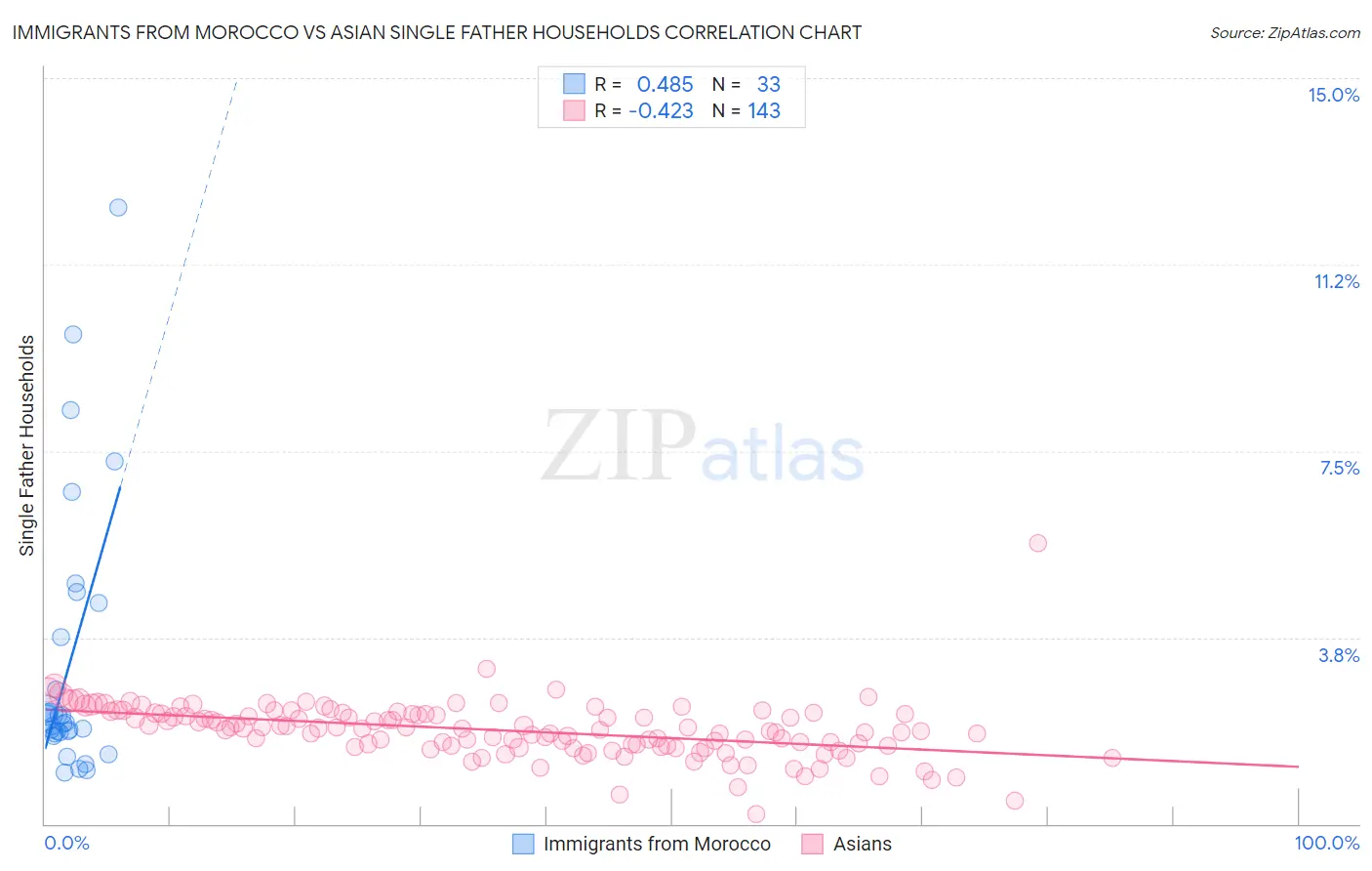 Immigrants from Morocco vs Asian Single Father Households