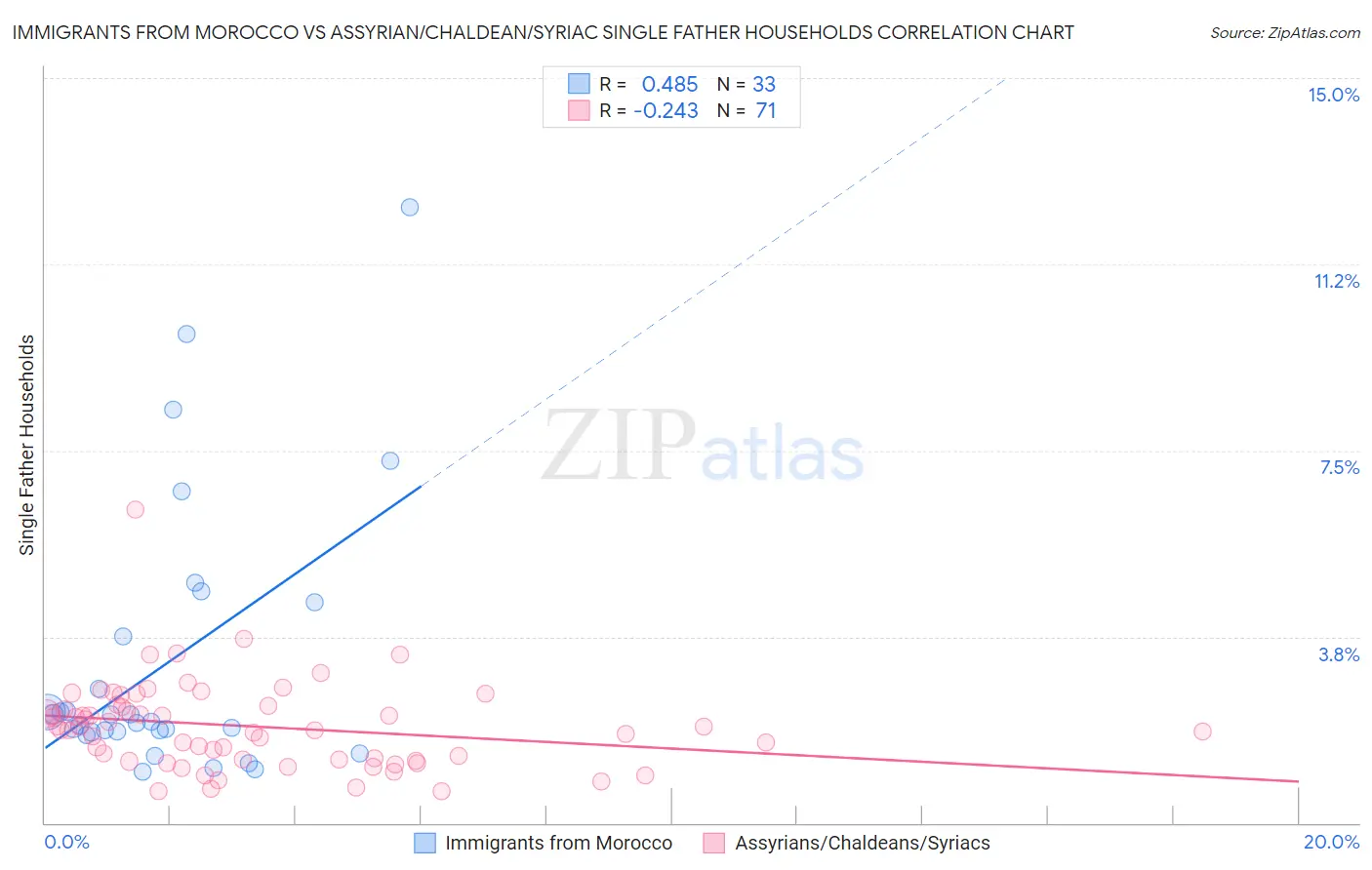 Immigrants from Morocco vs Assyrian/Chaldean/Syriac Single Father Households