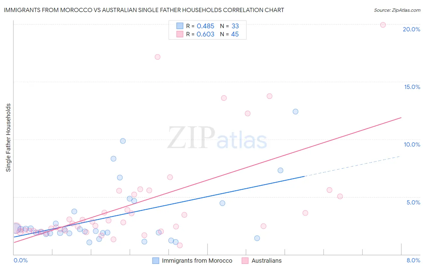 Immigrants from Morocco vs Australian Single Father Households