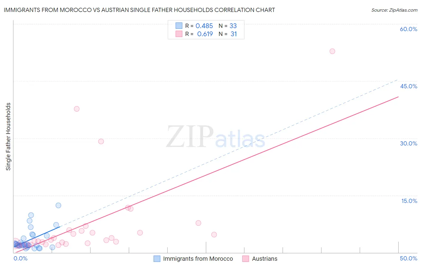 Immigrants from Morocco vs Austrian Single Father Households