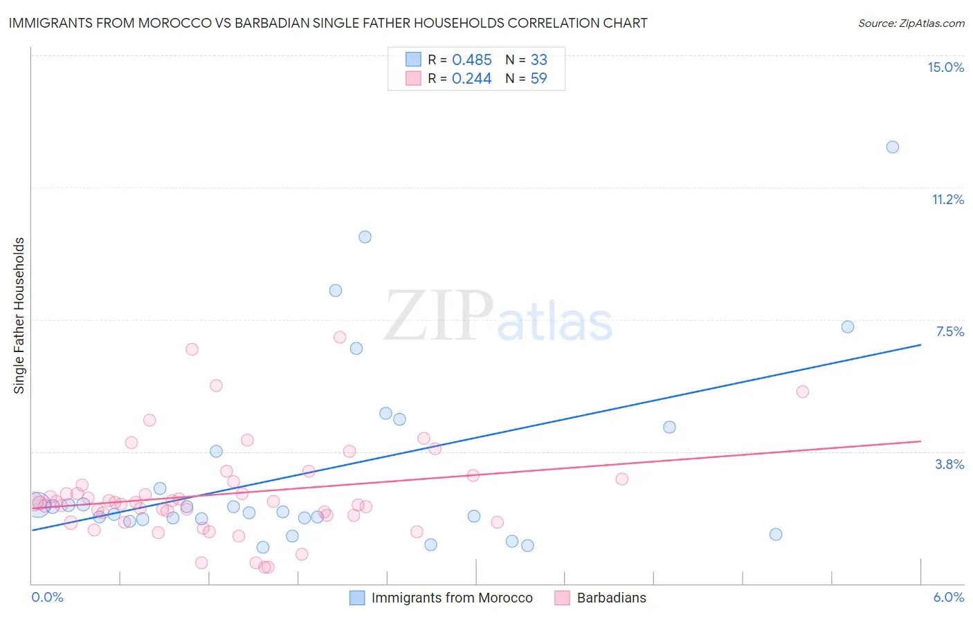 Immigrants from Morocco vs Barbadian Single Father Households