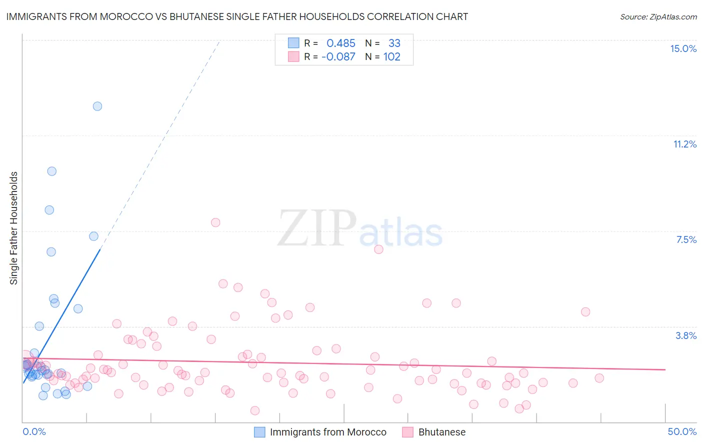 Immigrants from Morocco vs Bhutanese Single Father Households