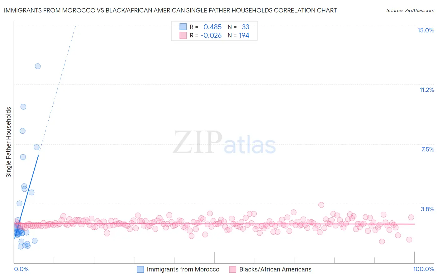 Immigrants from Morocco vs Black/African American Single Father Households