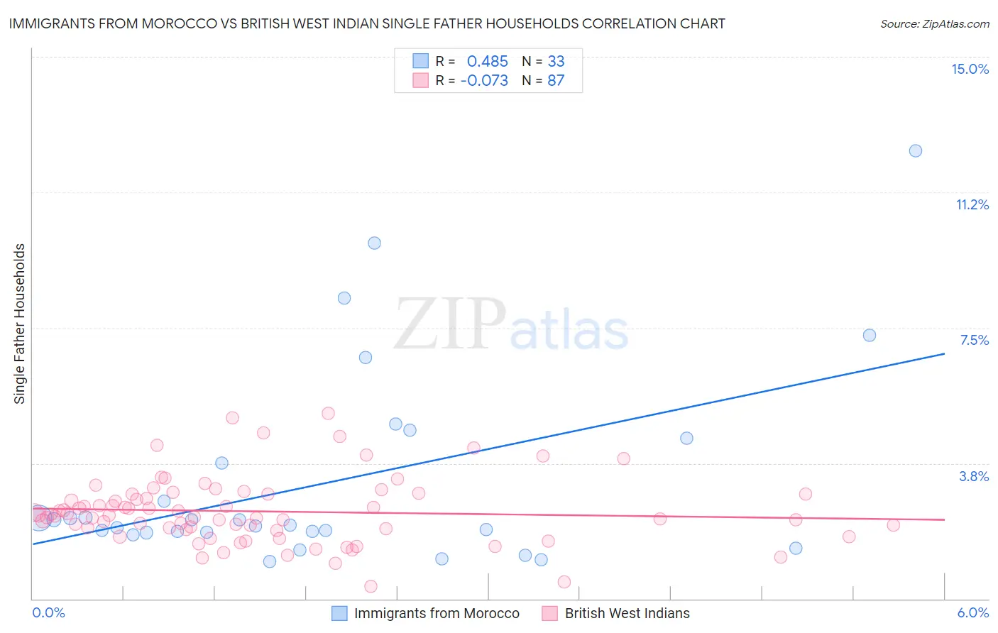 Immigrants from Morocco vs British West Indian Single Father Households