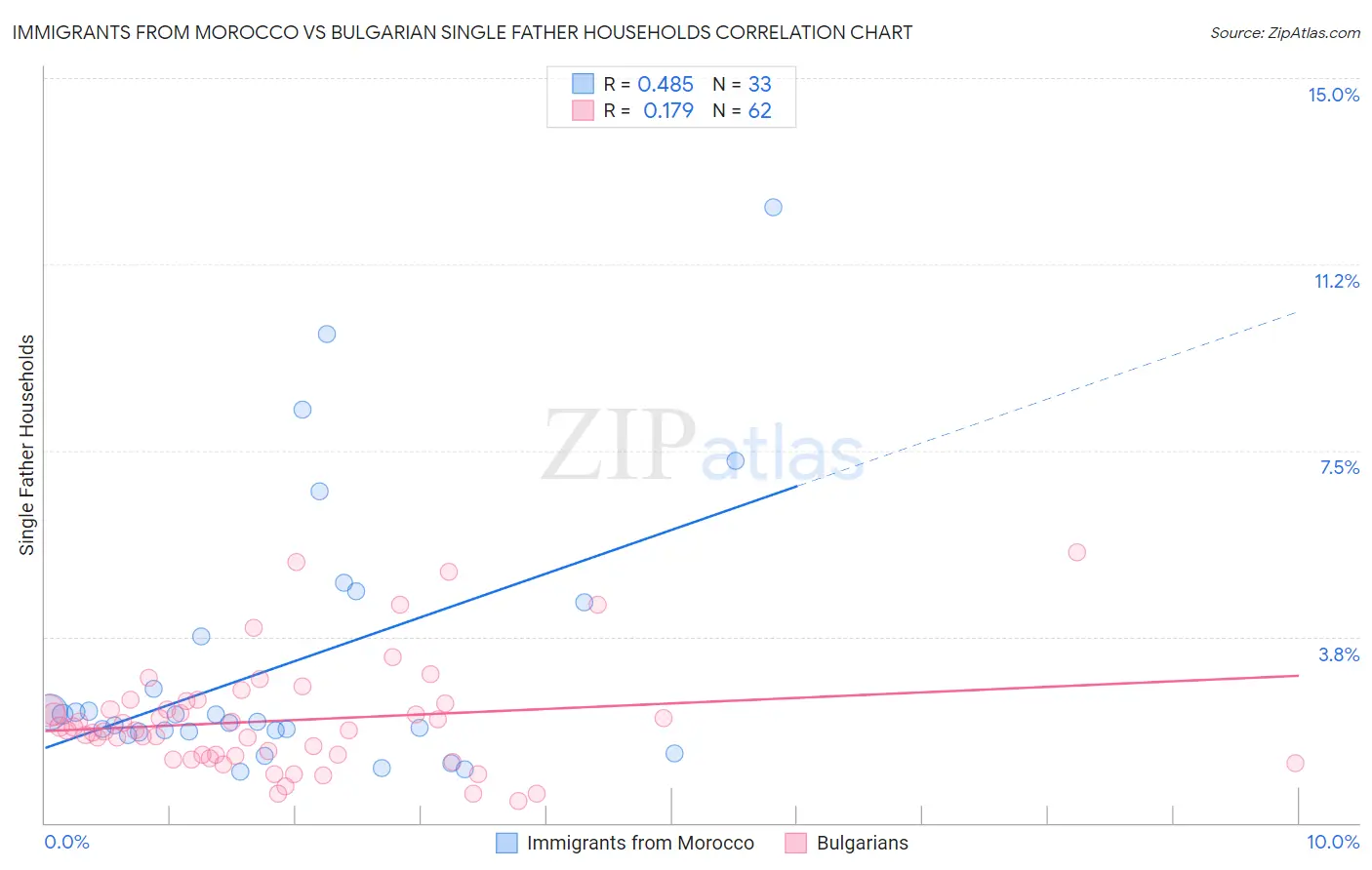 Immigrants from Morocco vs Bulgarian Single Father Households