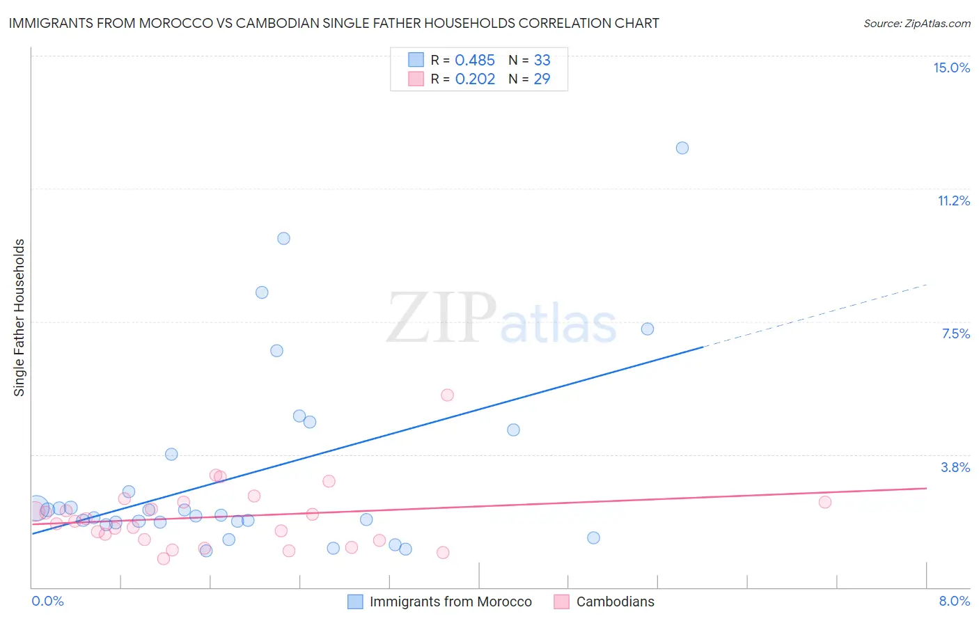 Immigrants from Morocco vs Cambodian Single Father Households
