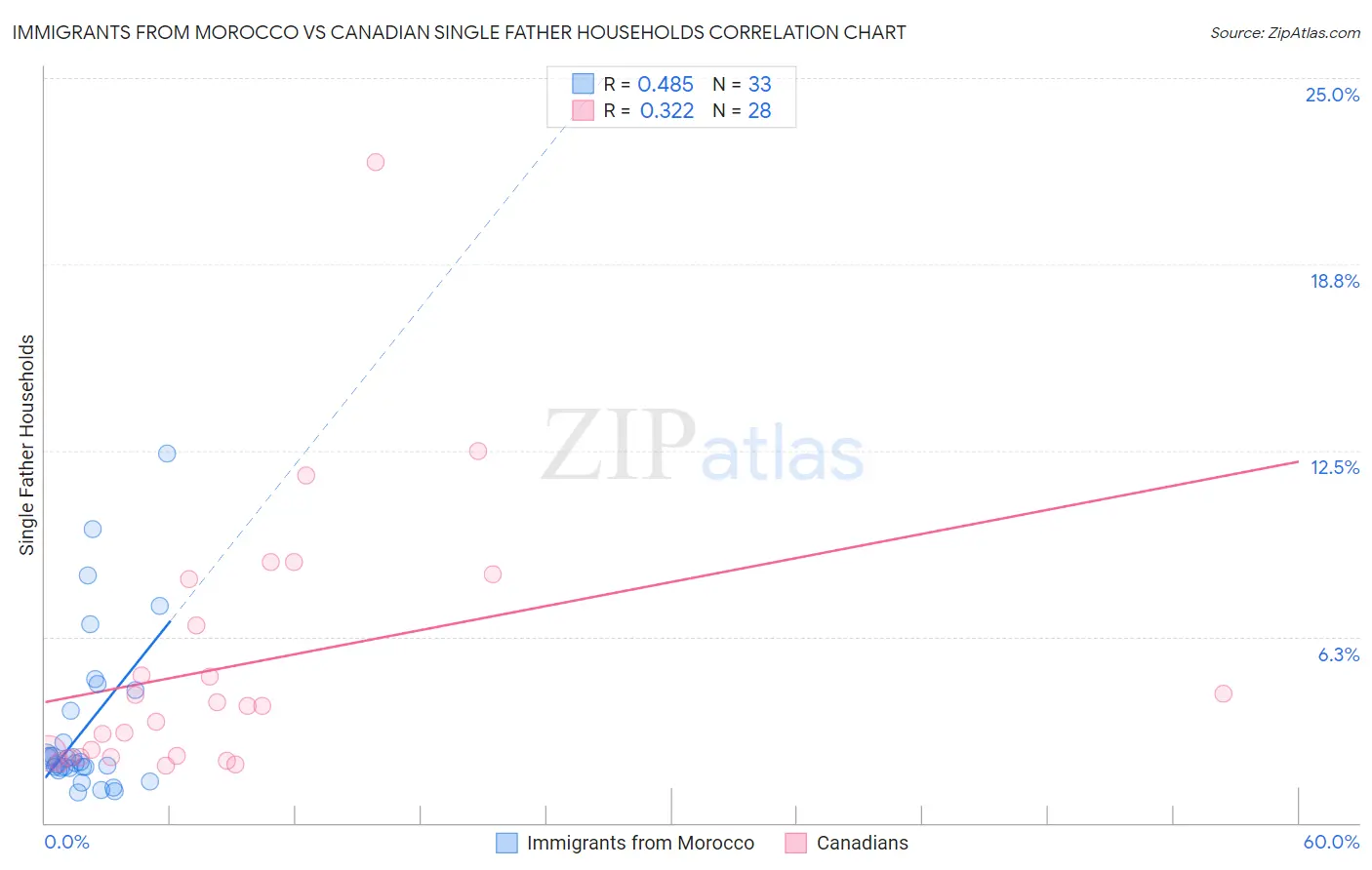 Immigrants from Morocco vs Canadian Single Father Households
