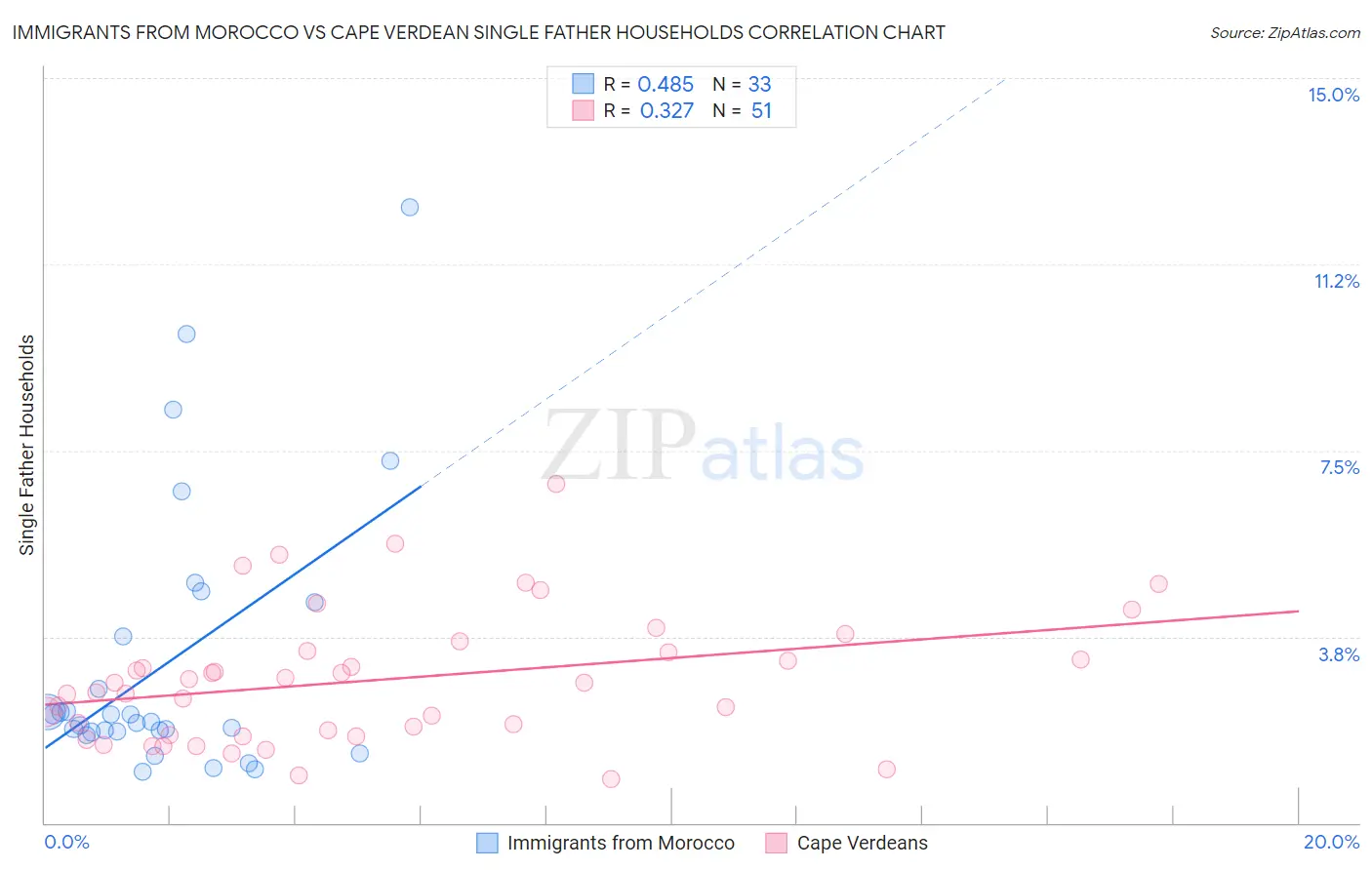 Immigrants from Morocco vs Cape Verdean Single Father Households