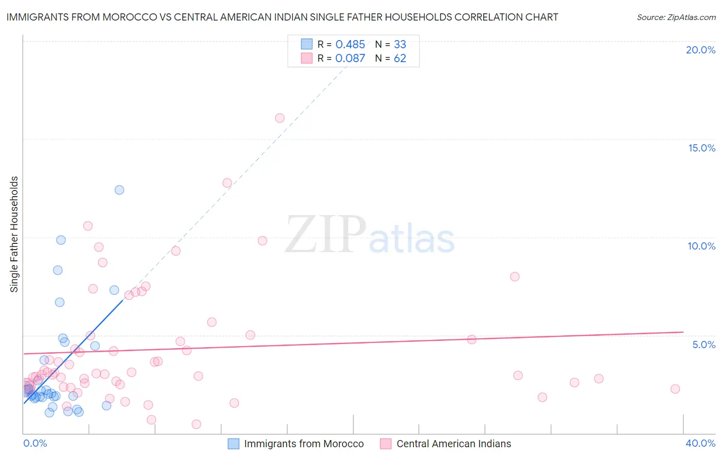 Immigrants from Morocco vs Central American Indian Single Father Households