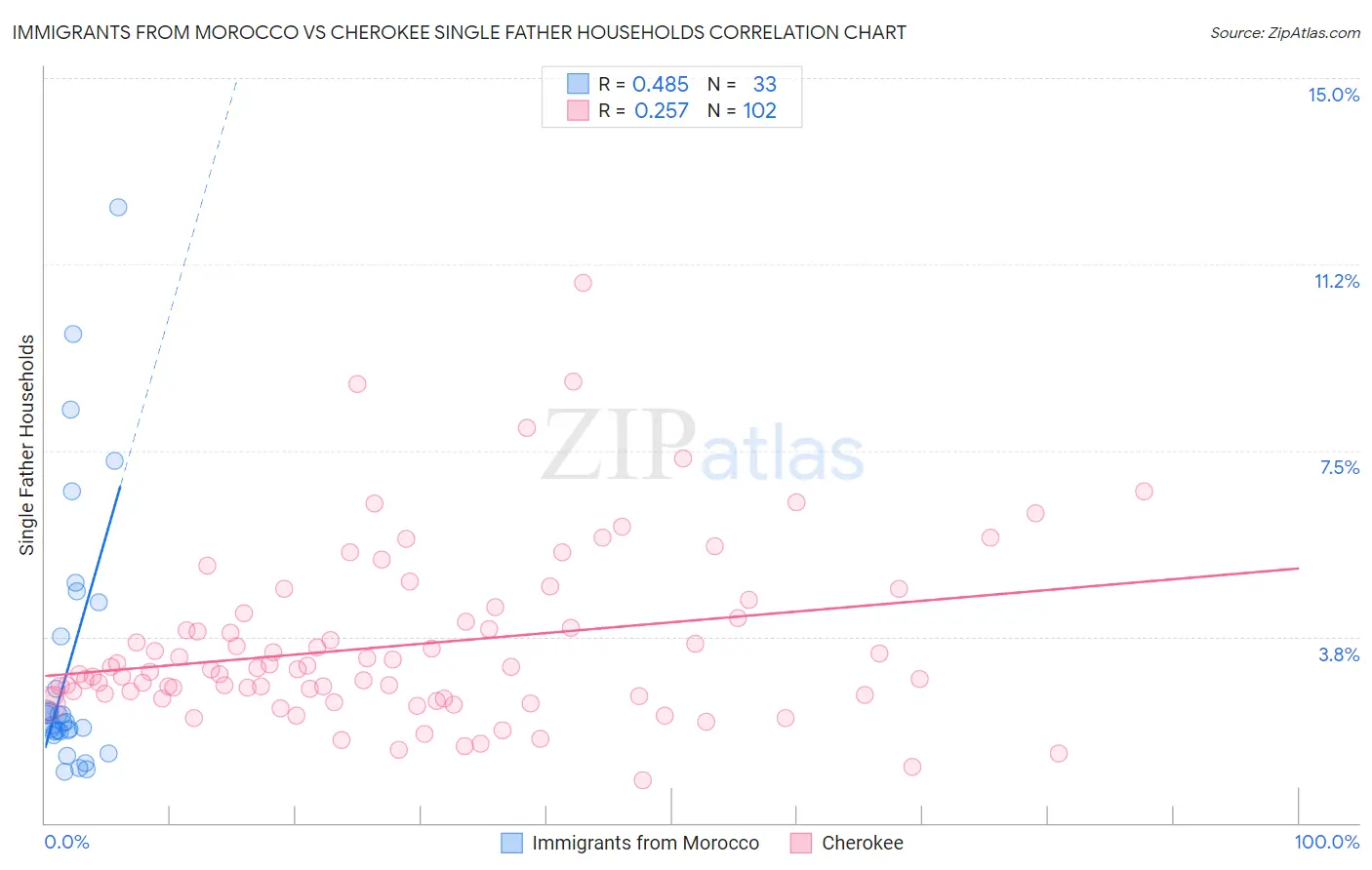 Immigrants from Morocco vs Cherokee Single Father Households
