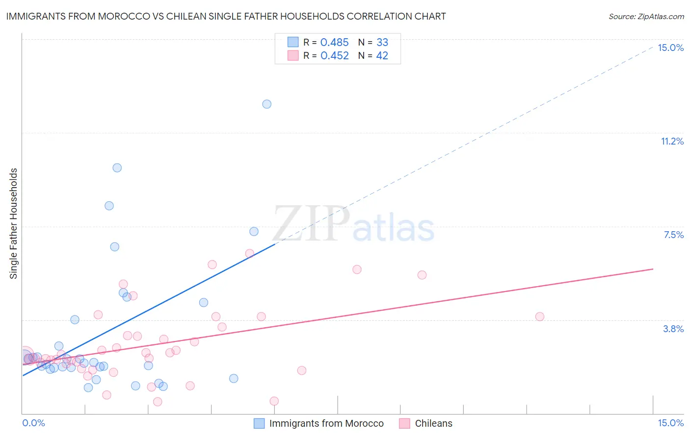 Immigrants from Morocco vs Chilean Single Father Households