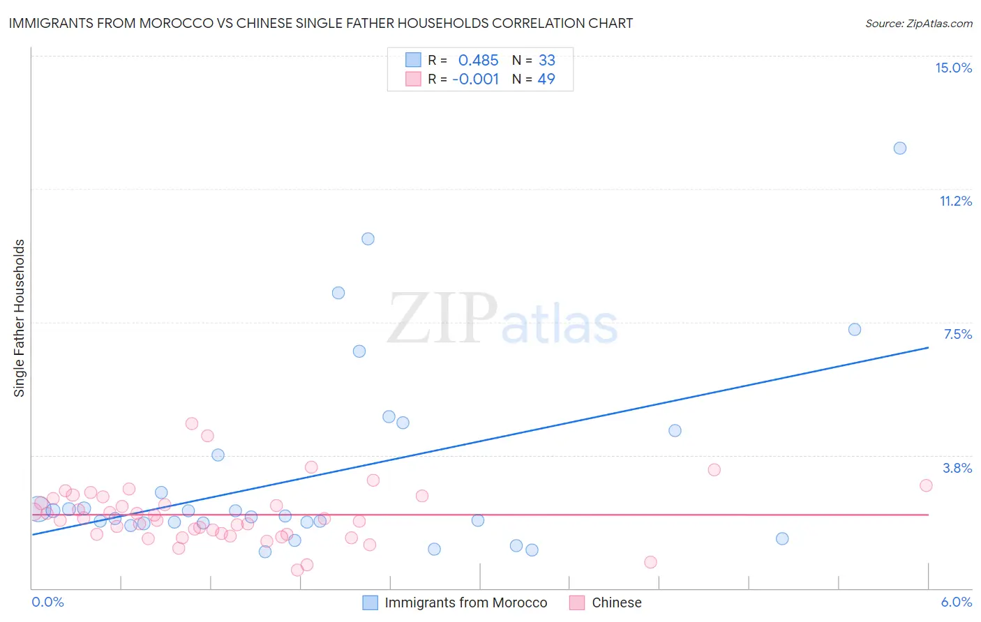 Immigrants from Morocco vs Chinese Single Father Households