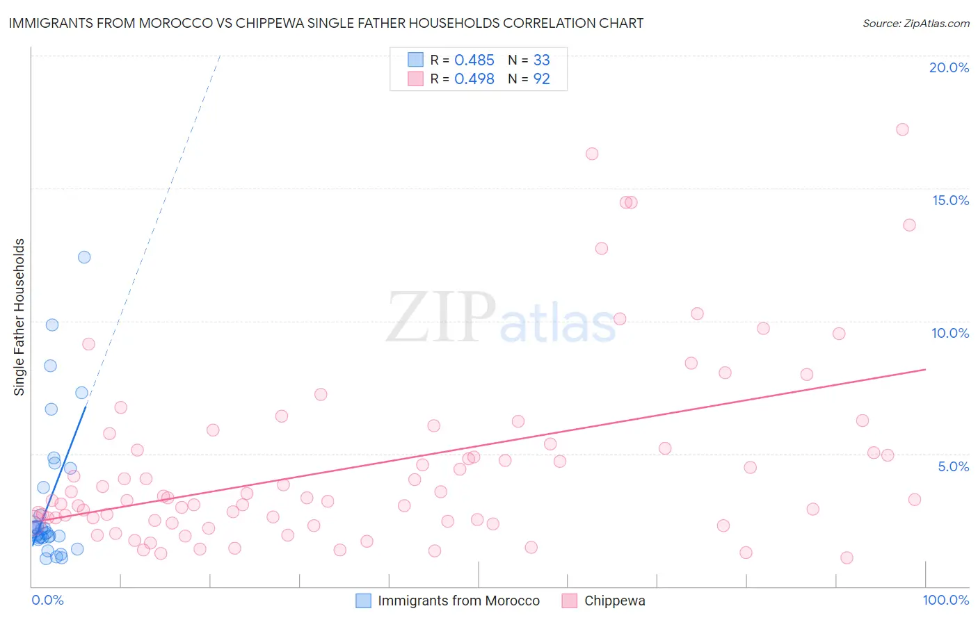 Immigrants from Morocco vs Chippewa Single Father Households