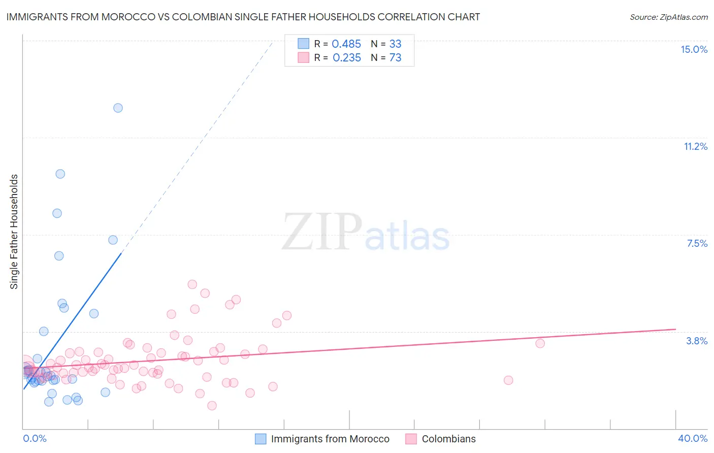Immigrants from Morocco vs Colombian Single Father Households